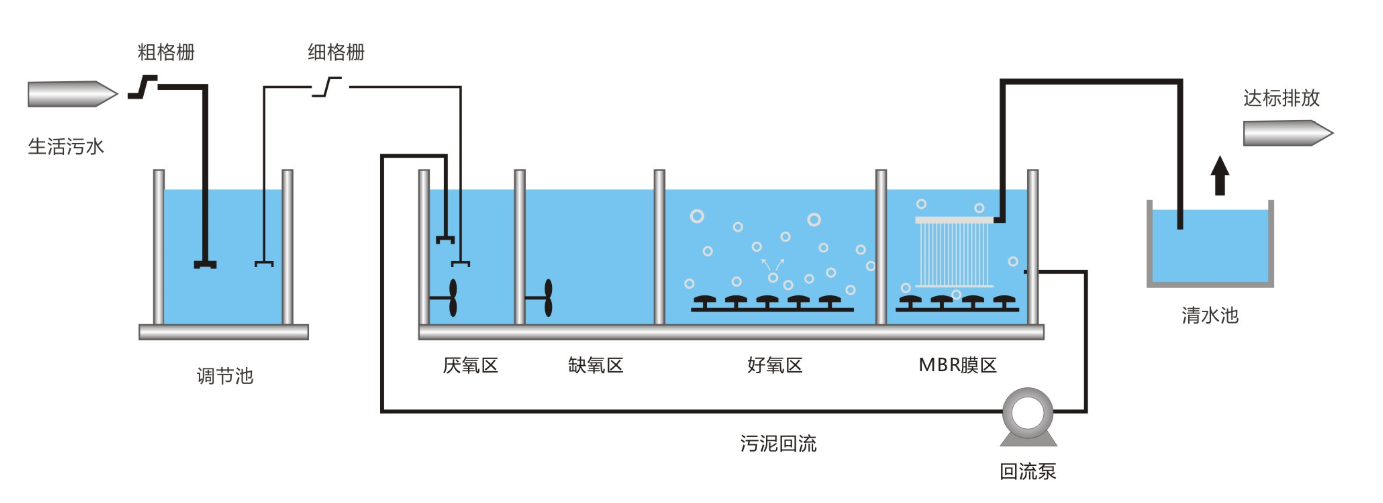 MBR一體化設備